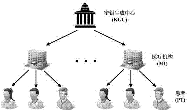 基于病癥的跨域動(dòng)態(tài)匿名認(rèn)證群組密鑰管理方法及系統(tǒng)與流程