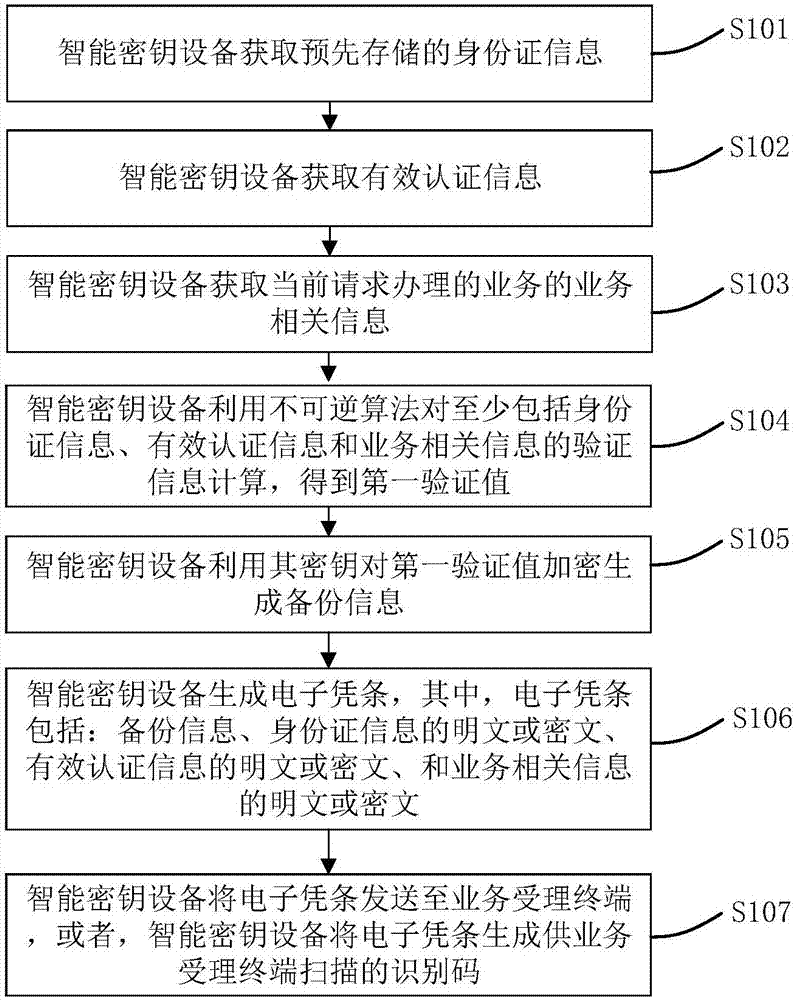 电子凭条生成方法、业务办理系统及智能密钥设备与流程