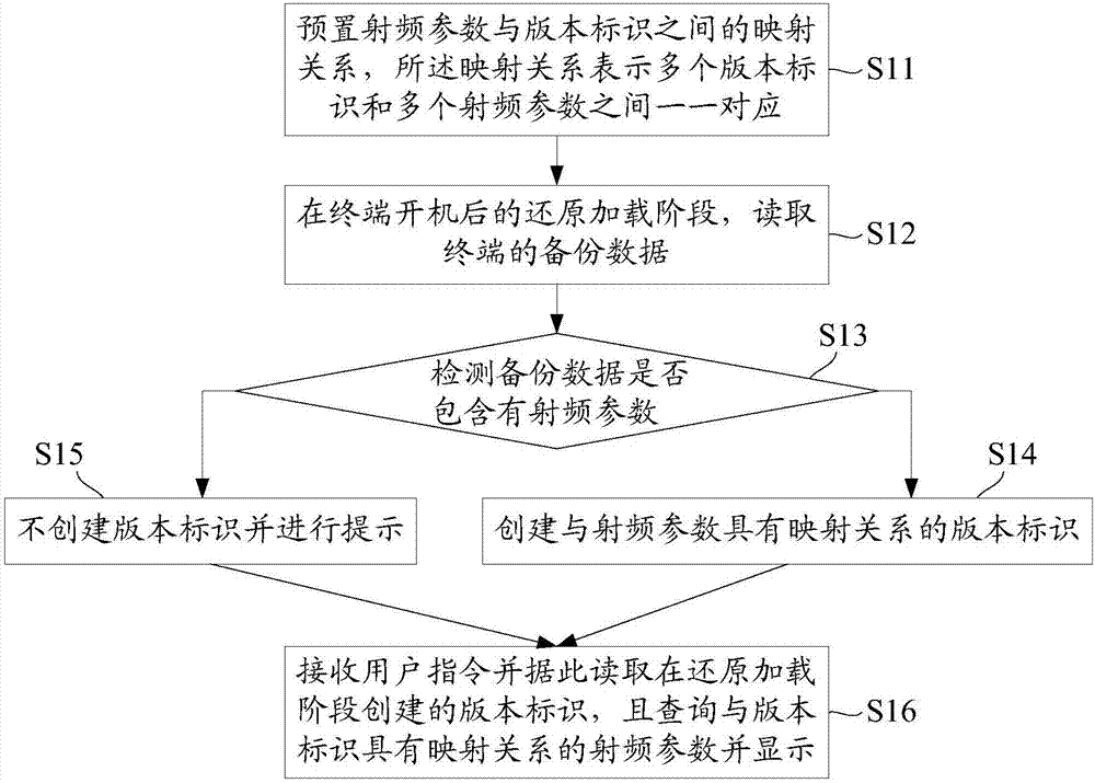 終端的射頻參數(shù)的檢測方法及檢測裝置、存儲裝置與流程