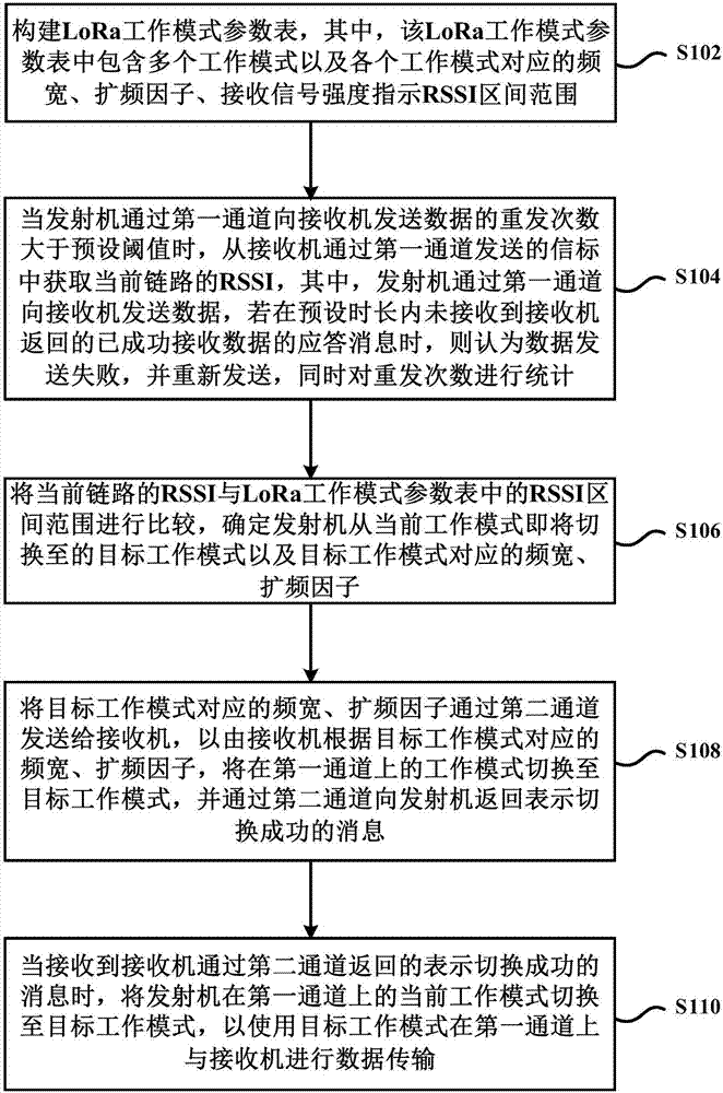 一種LoRa工作模式的切換方法、裝置及系統(tǒng)與流程