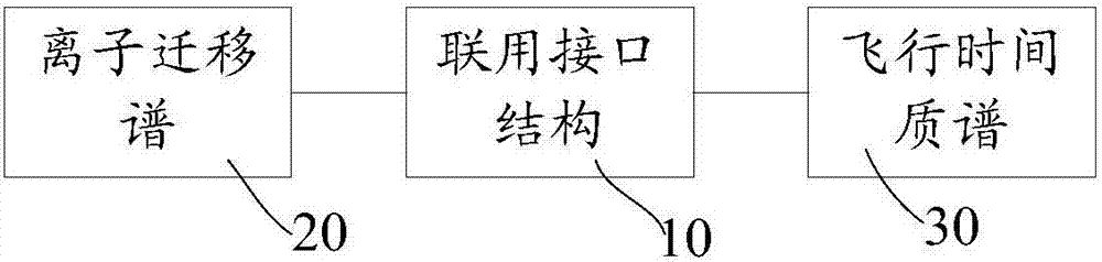 離子遷移譜與飛行時間質譜聯用儀及其聯用接口結構的制造方法與工藝