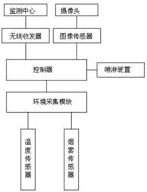 一種室內(nèi)火警預(yù)防監(jiān)測系統(tǒng)的制造方法與工藝