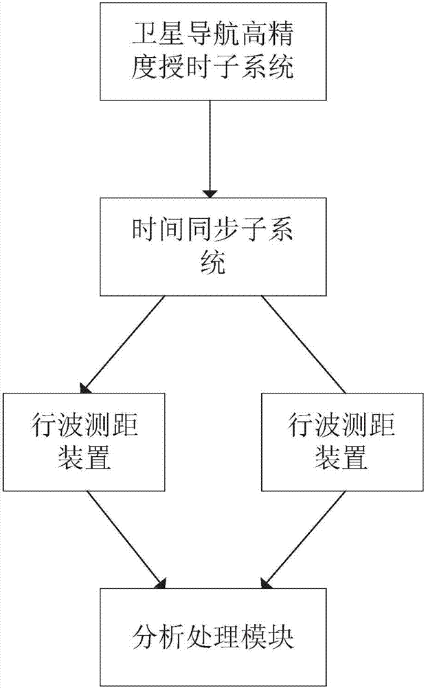 一種衛(wèi)星導航授時守時在時鐘同步系統(tǒng)中的解決方法與流程