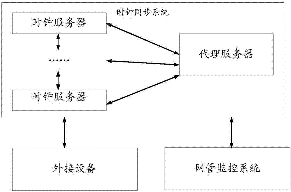 一種時(shí)鐘同步方法及系統(tǒng)與流程