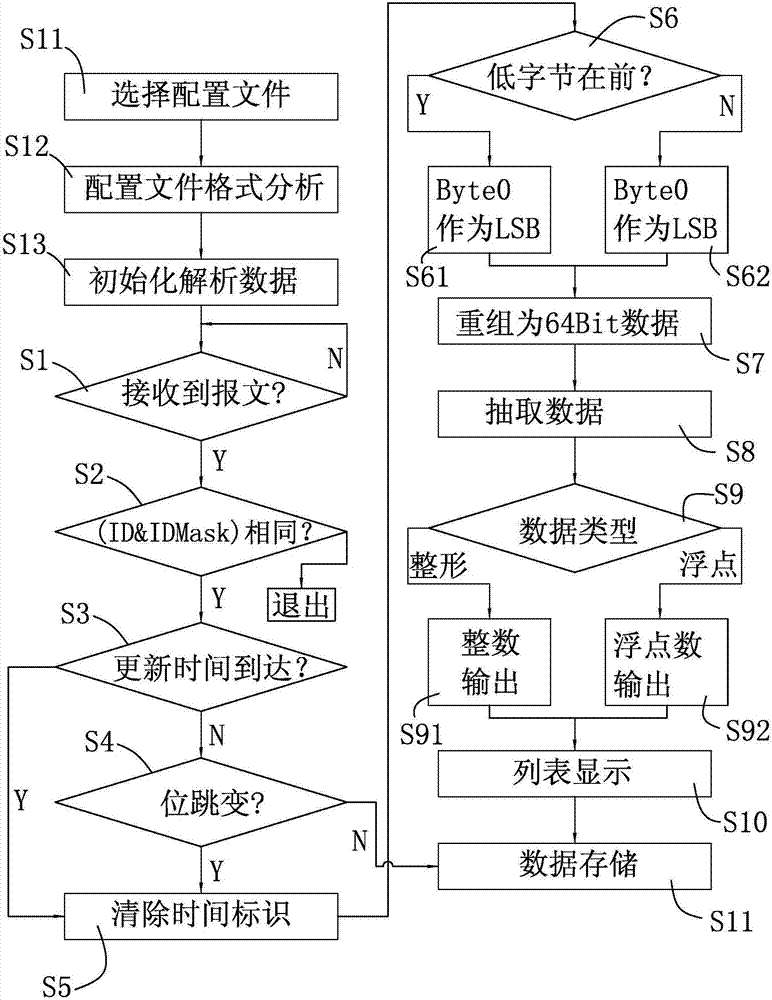 一種基于CAN通信的報(bào)文解析方法與流程