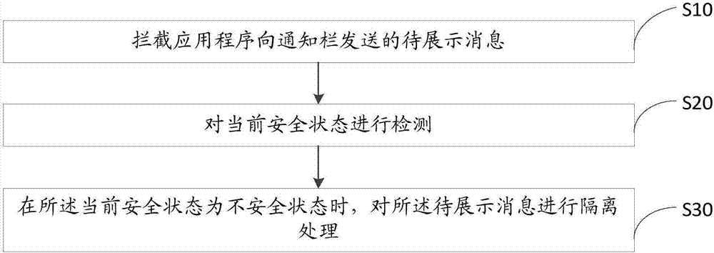 消息通知隔離方法及裝置與流程