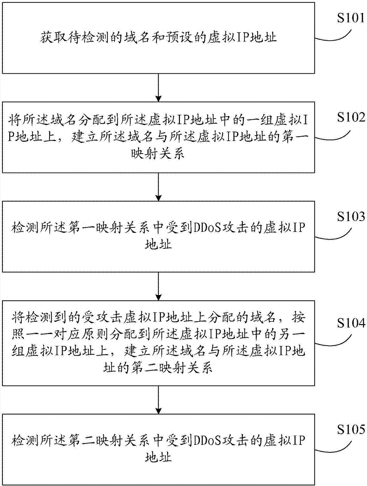 一種DDoS攻擊的檢測(cè)方法以及裝置與流程