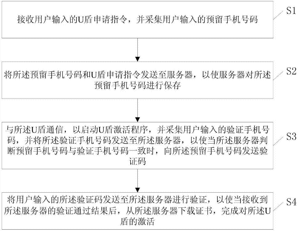 一種U盾激活方法、客戶端及系統(tǒng)與流程
