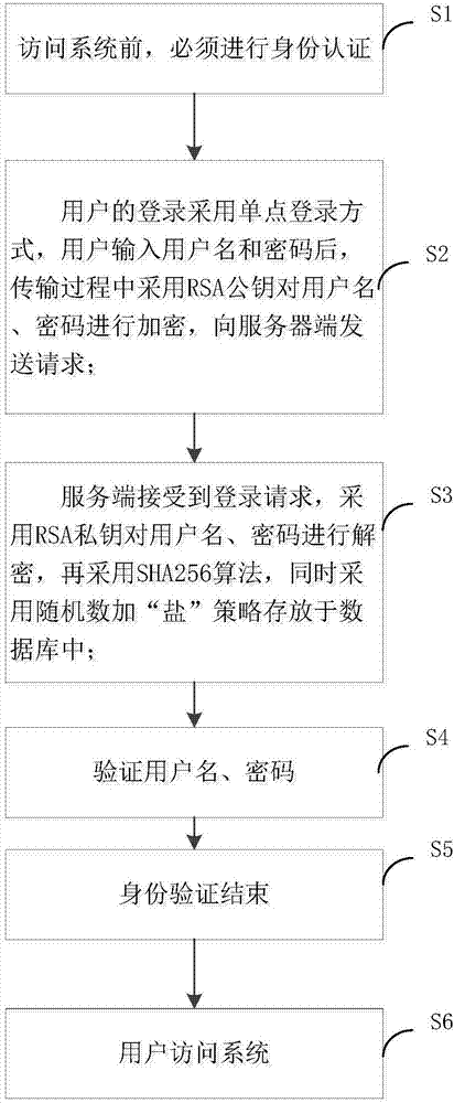 一種云平臺(tái)身份識(shí)別的方法與流程