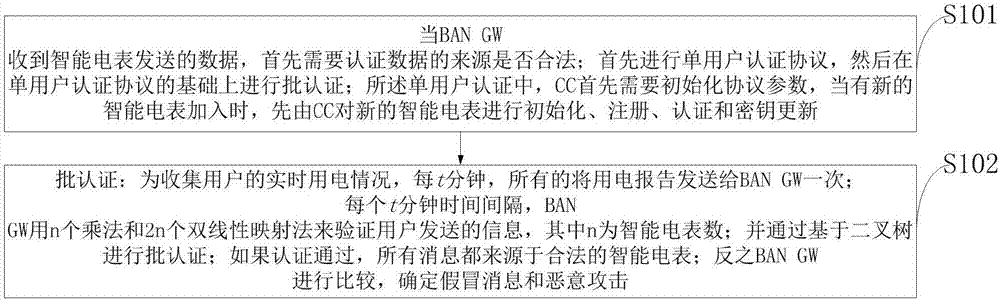 一種智能電網中基于二叉樹的批認證方法與流程