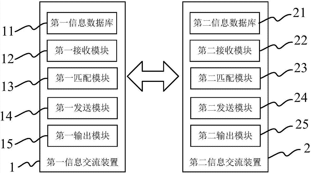 信息交流裝置、信息交流系統(tǒng)和方法與流程