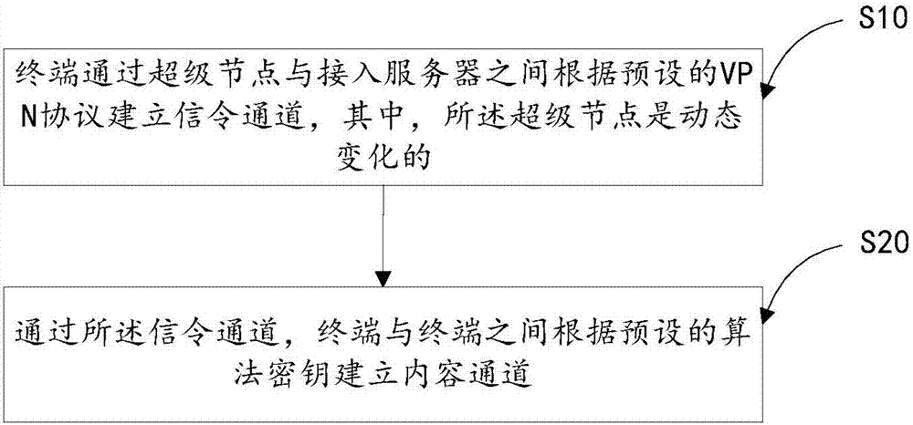 一種動態虛擬專用網絡建立方法及裝置與流程