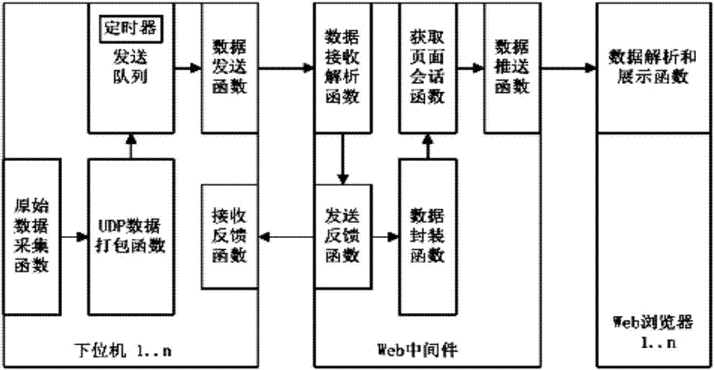 一种向Web页面高效传输及推送报警数据方法与流程