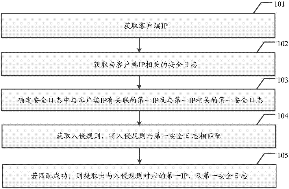 一種取證的方法及服務(wù)器以及防火墻與流程