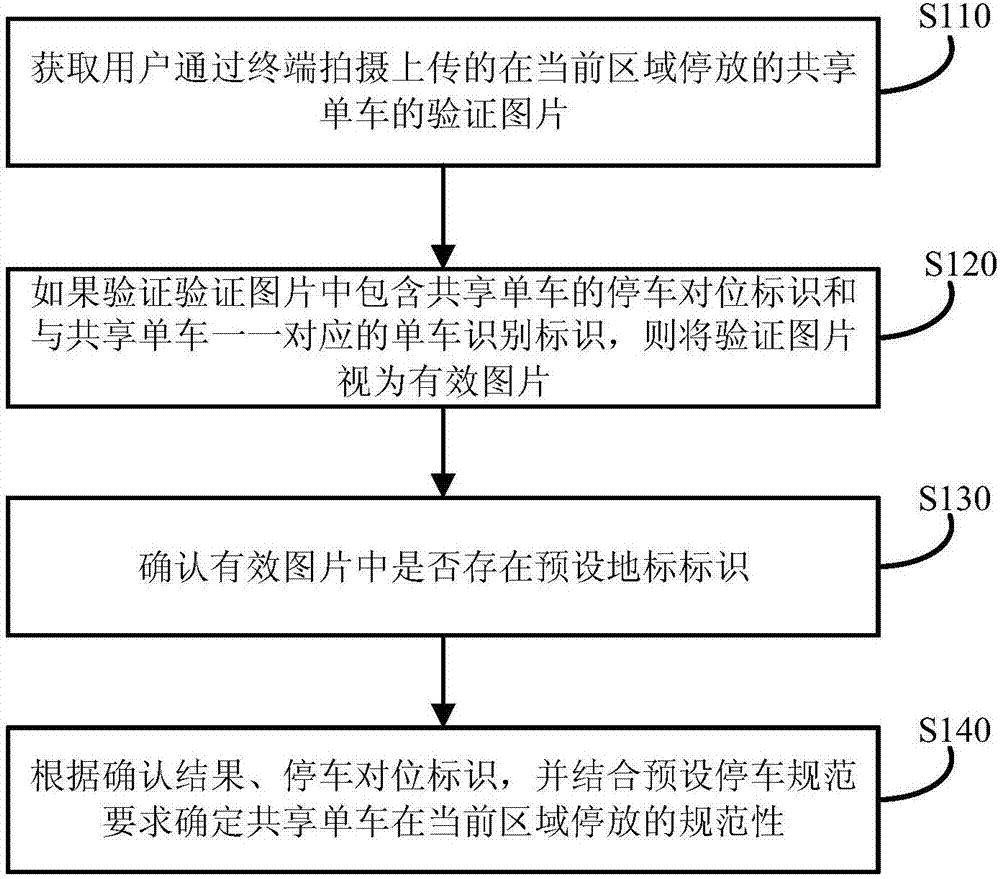 共享單車停車規(guī)范的確認方法、裝置、服務器及存儲介質(zhì)與流程