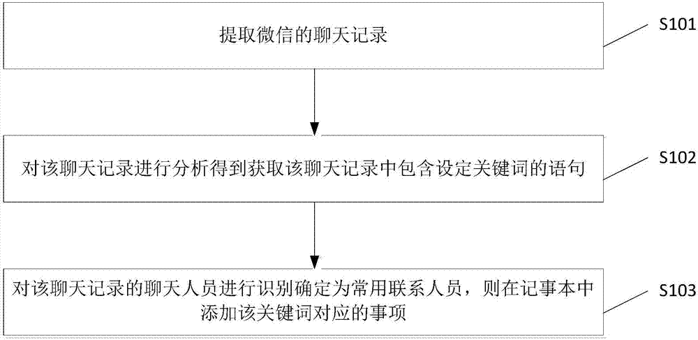 終端記事本的應(yīng)用方法及系統(tǒng)與流程