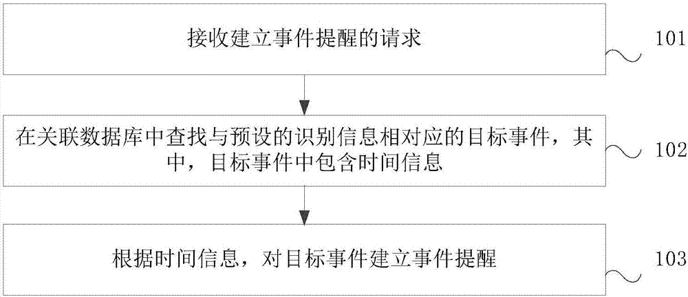 建立事件提醒的方法和裝置與流程