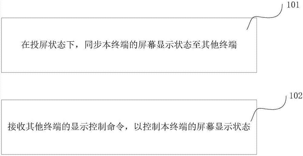 一种终端及其投屏方法与流程