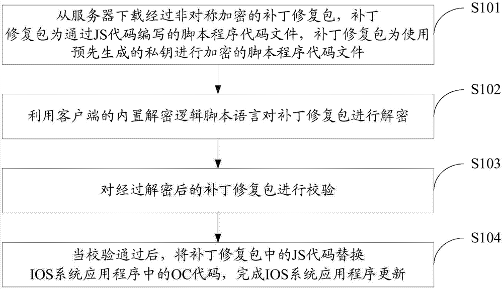 动态更新IOS系统应用程序的方法、客户端及服务器与流程