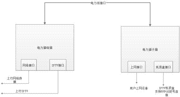 一种支持上网和IPTV双业务传输的电力猫的制造方法与工艺