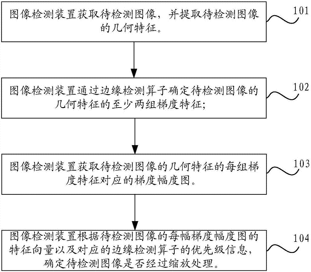 一種圖像檢測(cè)方法及裝置與流程