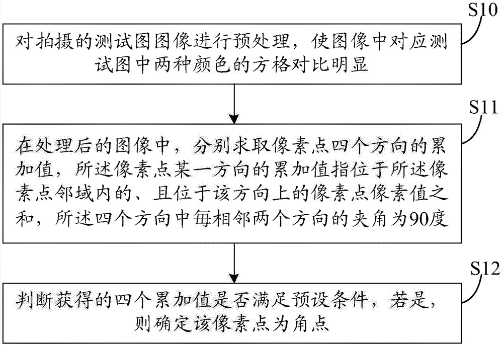 角點位置獲取方法及裝置與流程