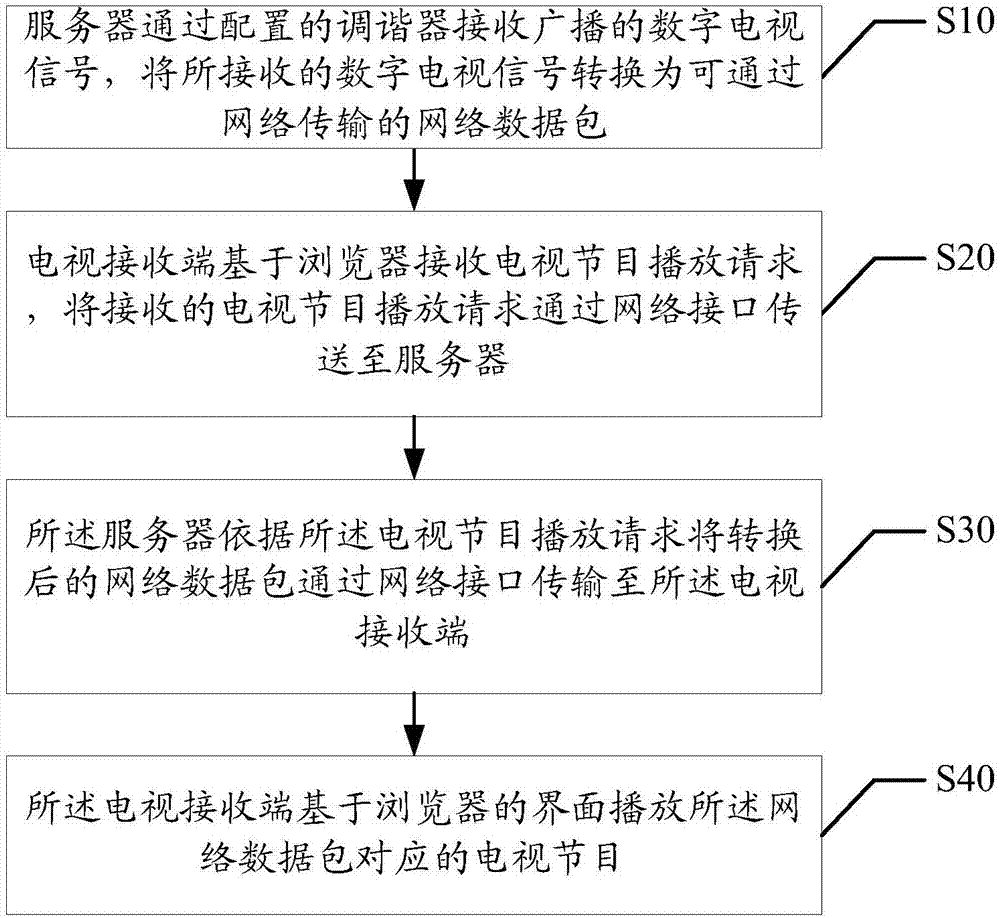 基于瀏覽器的數(shù)字電視播放方法、系統(tǒng)和存儲介質(zhì)與流程