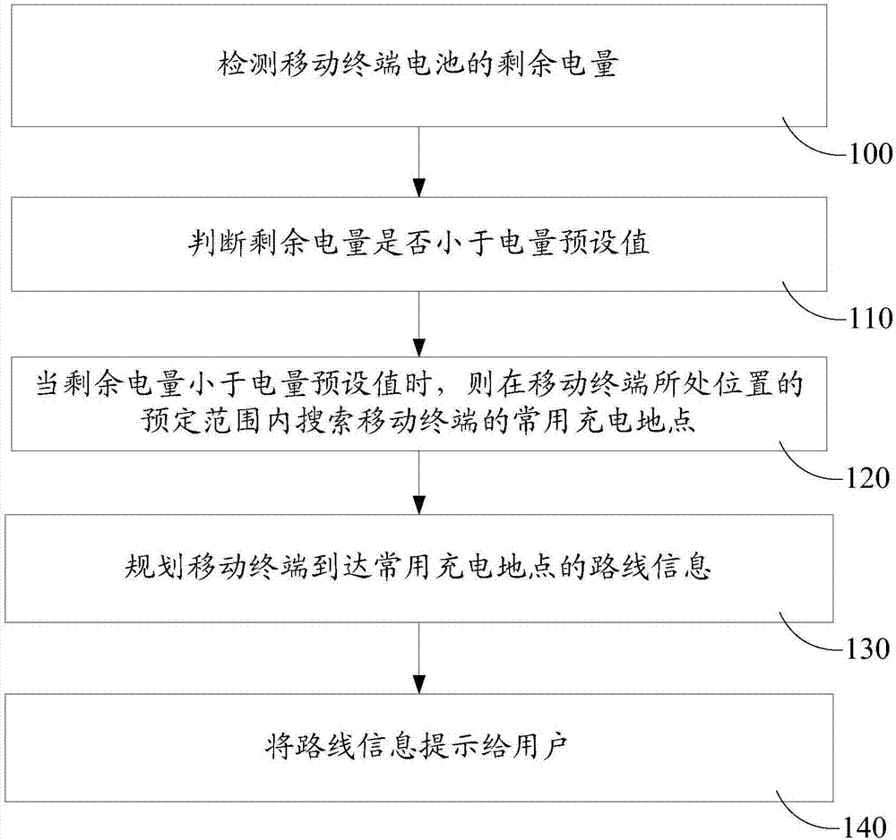 移動終端及其電量的控制方法、裝置以及存儲介質(zhì)與流程