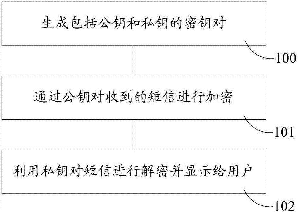 短信安全保護(hù)的方法及其移動(dòng)終端與流程