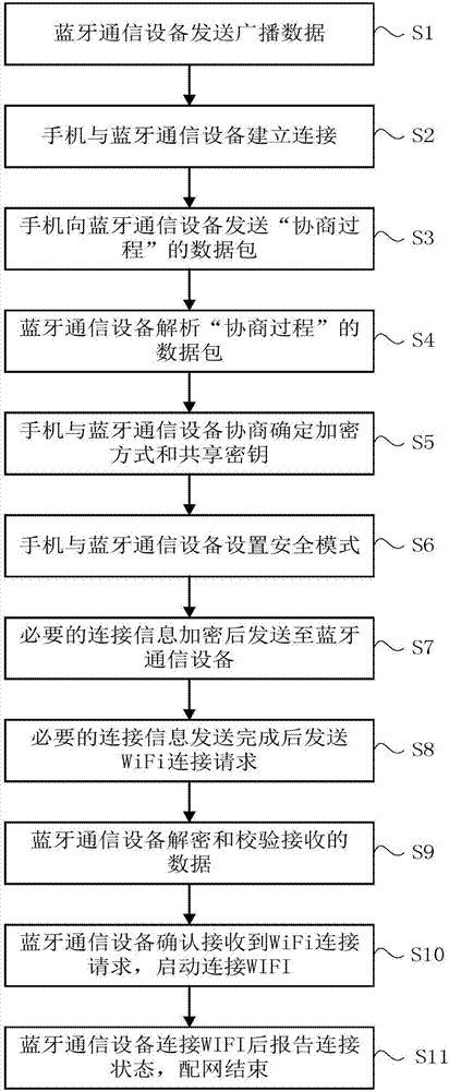 一种蓝牙网络及配网方法与流程