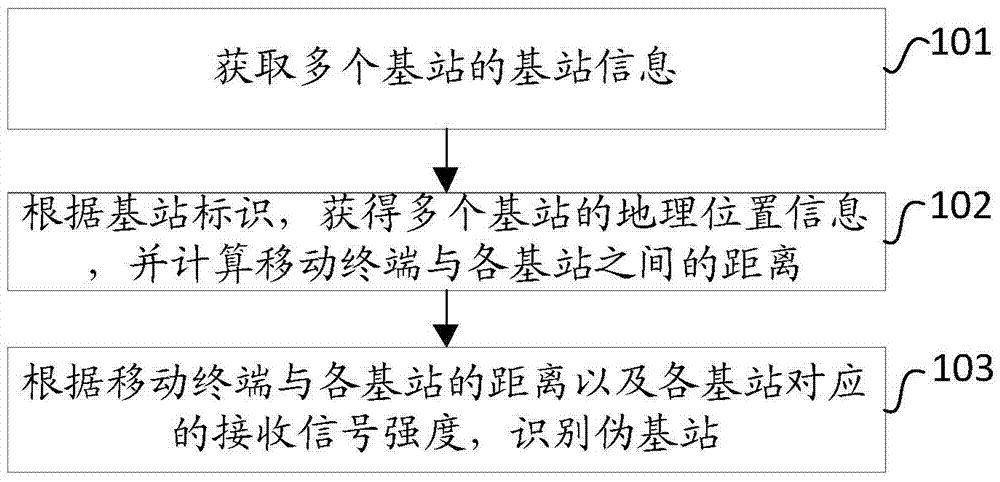 一種移動(dòng)終端識(shí)別偽基站的方法及移動(dòng)終端與流程