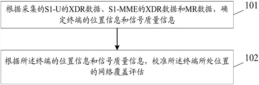 一种校准网络覆盖评估的方法和装置与流程