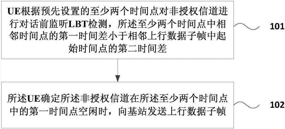 基于LAA網絡的上行數據傳輸方法及裝置與流程