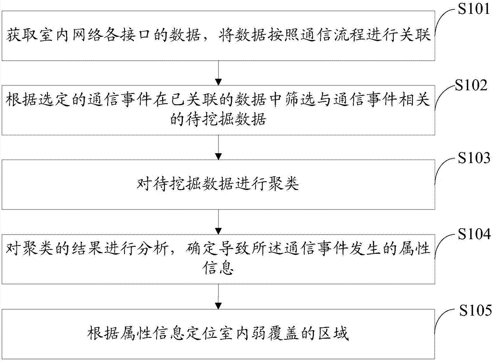 一種室內(nèi)弱覆蓋的確定方法及裝置與流程