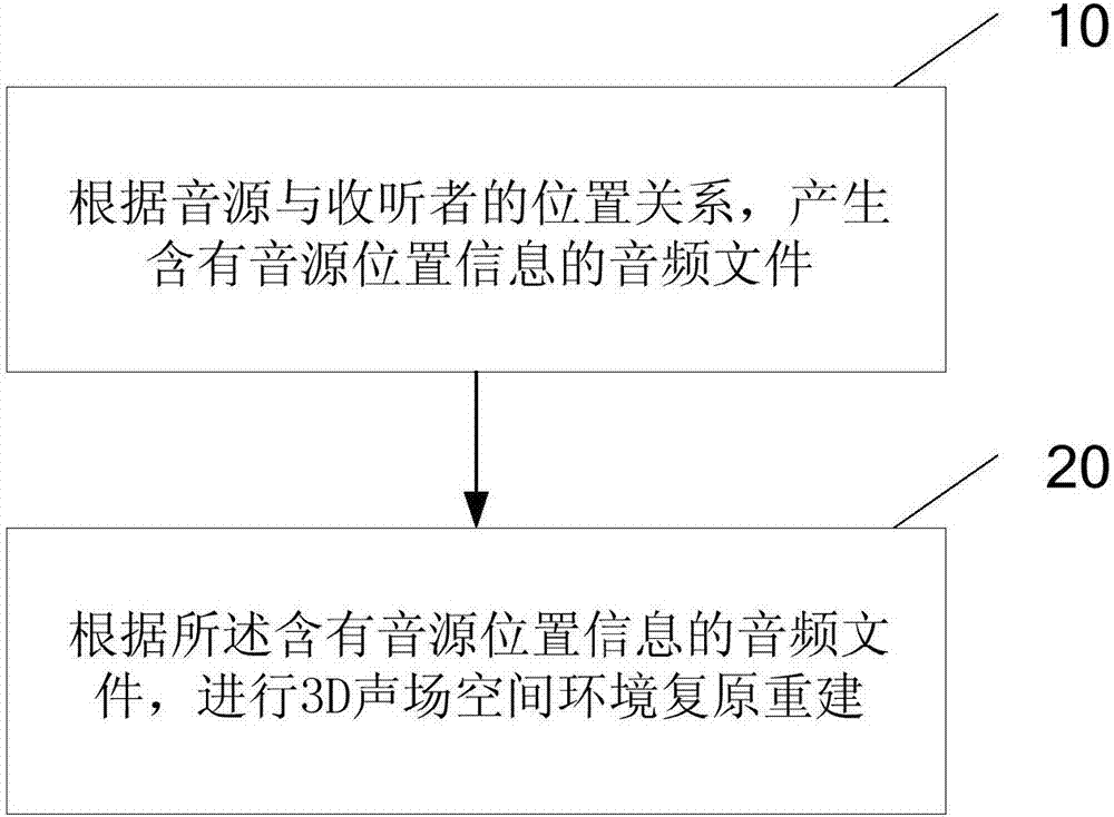 一種3D聲場(chǎng)構(gòu)建方法和VR裝置與流程