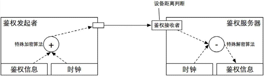 一種基于低功耗藍(lán)牙廣播包技術(shù)的鑒權(quán)方法與流程