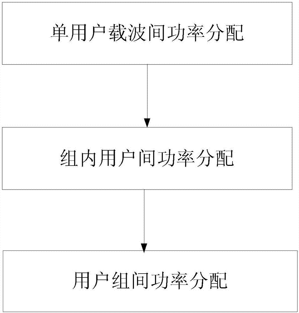 基于最大容量的SCMA系統(tǒng)三級功率分配方法與流程