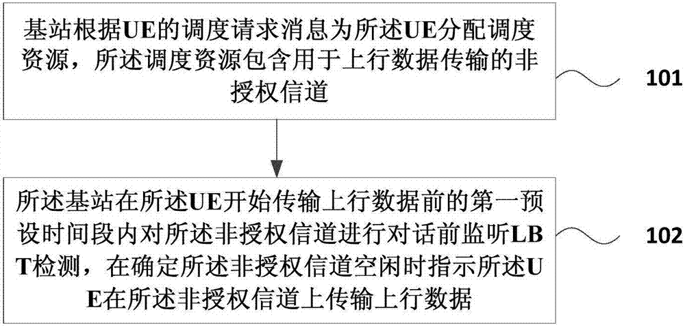 基于LAA網(wǎng)絡(luò)的上行數(shù)據(jù)傳輸方法及裝置與流程