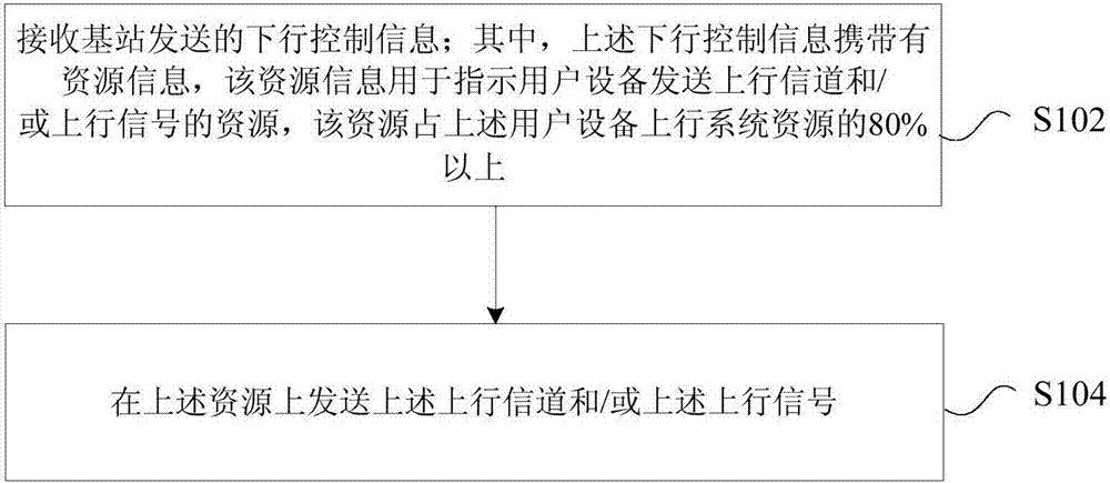 上行信息的發(fā)送、接收方法、裝置及系統(tǒng)與流程