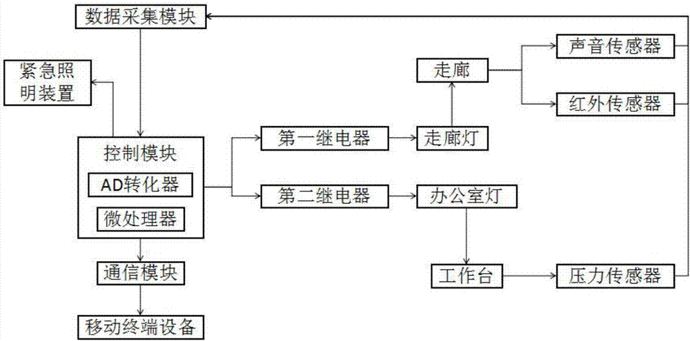 一種基于計(jì)算機(jī)控制的辦公室燈光控制系統(tǒng)的制造方法與工藝