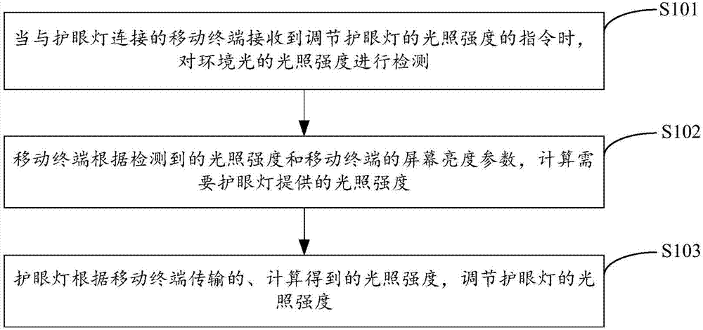 一種護(hù)眼燈光照強(qiáng)度的調(diào)節(jié)方法、裝置及系統(tǒng)與流程