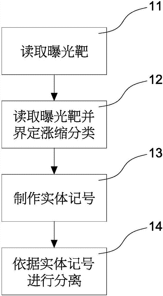 印刷電路板分類方法與流程