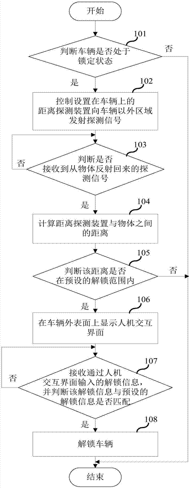 一种车辆解锁方法及车辆解锁系统与流程