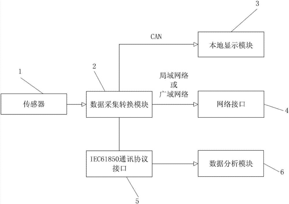 一種SF6在線監測主機與變電站監控上位機之間的通訊結構的制造方法與工藝