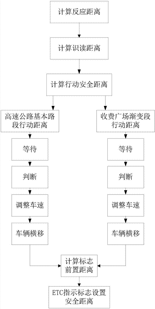 基于換道行為的主線收費站ETC指示標(biāo)志設(shè)置安全距離計算方法與流程