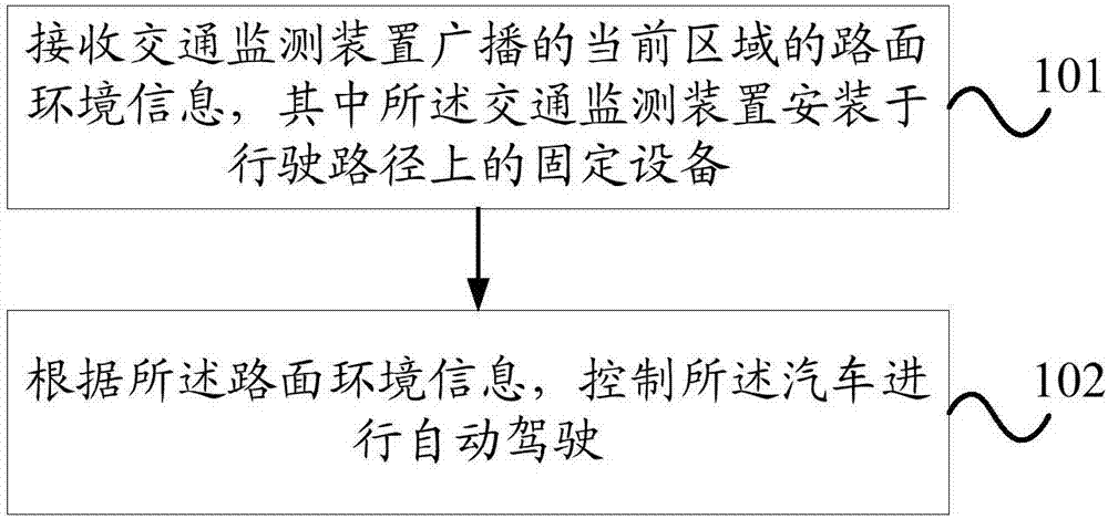 一种自动驾驶方法、装置、整车控制器以及汽车与流程