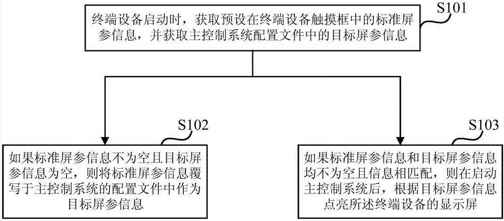 一种屏幕参数的配置方法及装置与流程