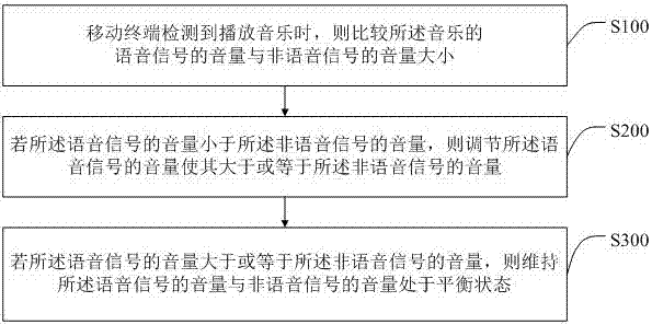 基于移动终端的语音音量处理方法、存储介质及移动终端与流程