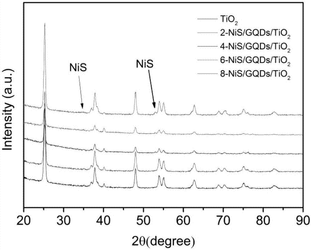 一種TiO2/GQDs/NiS異質(zhì)結(jié)光陽(yáng)極及其制備方法與流程