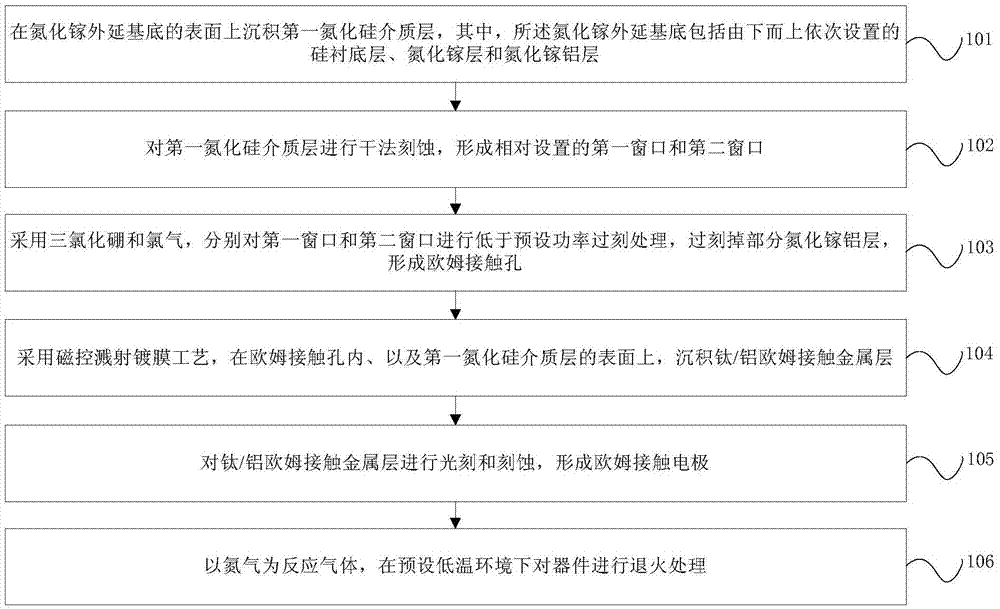 氮化鎵半導(dǎo)體器件的制備方法與流程